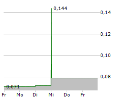 NORDIQUE RESOURCES INC Chart 1 Jahr