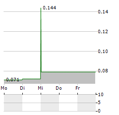 NORDIQUE RESOURCES Aktie 5-Tage-Chart