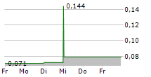 NORDIQUE RESOURCES INC 5-Tage-Chart