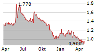 NORDISK BERGTEKNIK AB Chart 1 Jahr