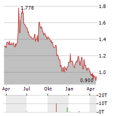 NORDISK BERGTEKNIK Aktie Chart 1 Jahr