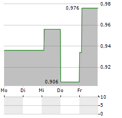 NORDISK BERGTEKNIK Aktie 5-Tage-Chart