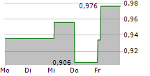 NORDISK BERGTEKNIK AB 5-Tage-Chart