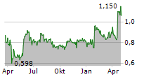 NORDITEK GROUP AB Chart 1 Jahr