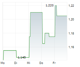 NORDITEK GROUP AB Chart 1 Jahr