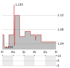 NORDITEK GROUP Aktie 5-Tage-Chart