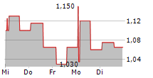 NORDITEK GROUP AB 5-Tage-Chart