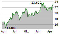 NORDNET AB Chart 1 Jahr