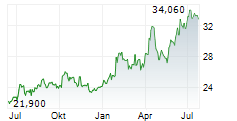 NORDNET AB Chart 1 Jahr