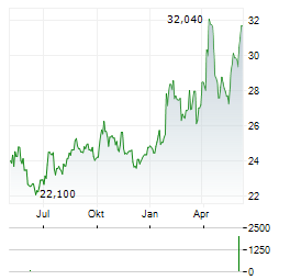 NORDNET Aktie Chart 1 Jahr