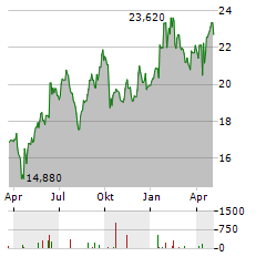 NORDNET Aktie Chart 1 Jahr