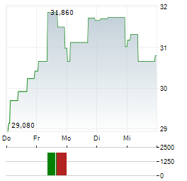 NORDNET Aktie 5-Tage-Chart