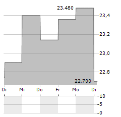 NORDNET Aktie 5-Tage-Chart