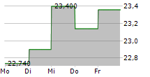 NORDNET AB 5-Tage-Chart