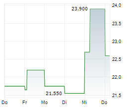 NORDREST HOLDING AB Chart 1 Jahr
