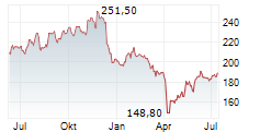 NORDSON CORPORATION Chart 1 Jahr