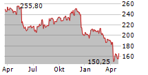 NORDSON CORPORATION Chart 1 Jahr