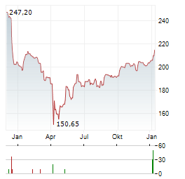 NORDSON Aktie Chart 1 Jahr