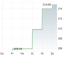 NORDSON CORPORATION Chart 1 Jahr
