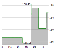 NORDSON CORPORATION Chart 1 Jahr