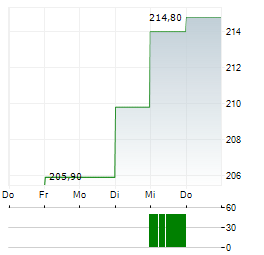 NORDSON Aktie 5-Tage-Chart