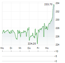 NORDSON Aktie 5-Tage-Chart