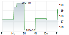 NORDSON CORPORATION 5-Tage-Chart