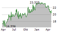 NORDSTROM INC Chart 1 Jahr