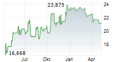 NORDSTROM INC Chart 1 Jahr