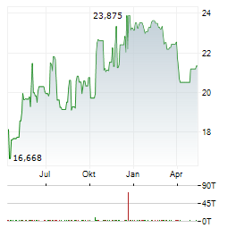 NORDSTROM Aktie Chart 1 Jahr