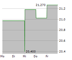 NORDSTROM INC Chart 1 Jahr