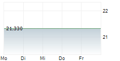 NORDSTROM INC 5-Tage-Chart