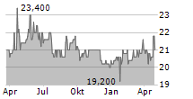 NORDWEST HANDEL AG Chart 1 Jahr