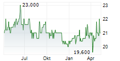 NORDWEST HANDEL AG Chart 1 Jahr