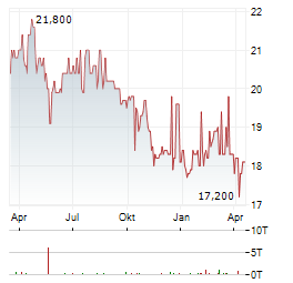 NORDWEST HANDEL Aktie Chart 1 Jahr