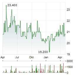 NORDWEST HANDEL Aktie Chart 1 Jahr