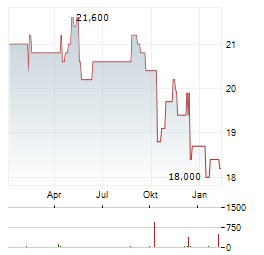 NORDWEST HANDEL Aktie Chart 1 Jahr
