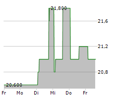 NORDWEST HANDEL AG Chart 1 Jahr