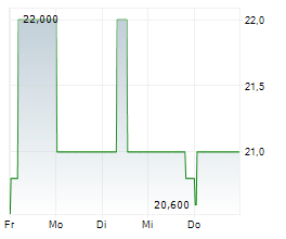 NORDWEST HANDEL AG Chart 1 Jahr