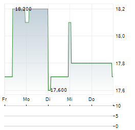 NORDWEST HANDEL Aktie 5-Tage-Chart