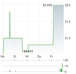 NORDWEST HANDEL Aktie 5-Tage-Chart