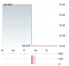 NORDWEST HANDEL Aktie 5-Tage-Chart
