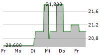 NORDWEST HANDEL AG 5-Tage-Chart