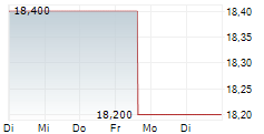 NORDWEST HANDEL AG 5-Tage-Chart
