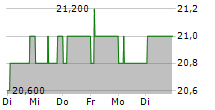 NORDWEST HANDEL AG 5-Tage-Chart