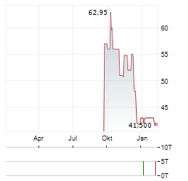 NORDWEST INDUSTRIE Aktie Chart 1 Jahr