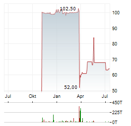 NORDWEST INDUSTRIE Aktie Chart 1 Jahr
