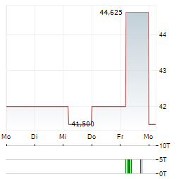 NORDWEST INDUSTRIE Aktie 5-Tage-Chart
