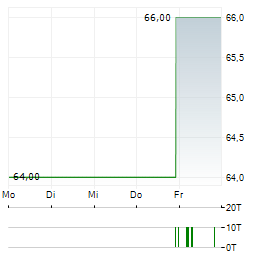 NORDWEST INDUSTRIE Aktie 5-Tage-Chart