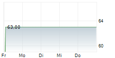 NORDWEST INDUSTRIE GROUP GMBH 5-Tage-Chart